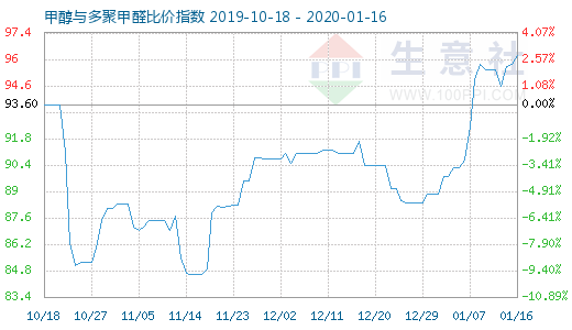 1月16日甲醇與多聚甲醛比價指數(shù)圖