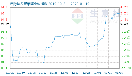 1月19日甲醇與多聚甲醛比價指數(shù)圖