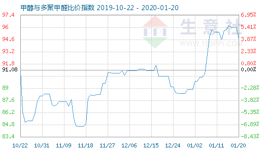 1月20日甲醇與多聚甲醛比價指數(shù)圖