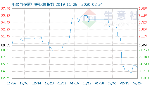 2月24日甲醇與多聚甲醛比價指數(shù)圖