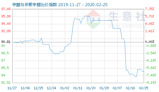 2月25日甲醇與多聚甲醛比價指數(shù)圖