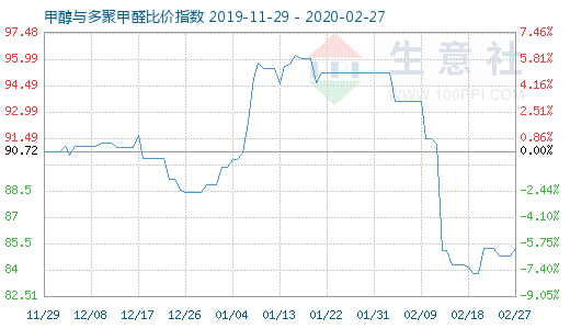 2月27日甲醇與多聚甲醛比價(jià)指數(shù)圖