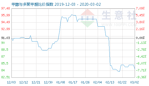 3月2日甲醇與多聚甲醛比價指數圖