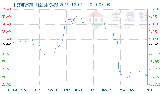 3月3日甲醇與多聚甲醛比價指數(shù)圖