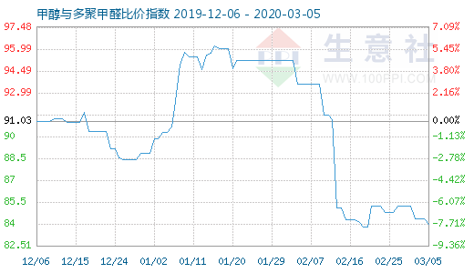 3月5日甲醇與多聚甲醛比價(jià)指數(shù)圖