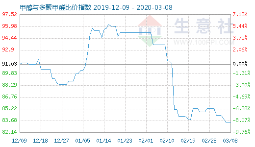 3月8日甲醇與多聚甲醛比價指數(shù)圖