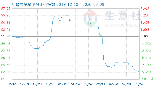 3月9日甲醇與多聚甲醛比價(jià)指數(shù)圖