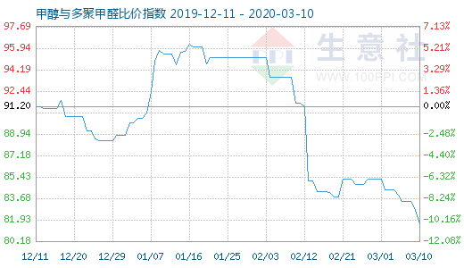 3月10日甲醇與多聚甲醛比價指數(shù)圖