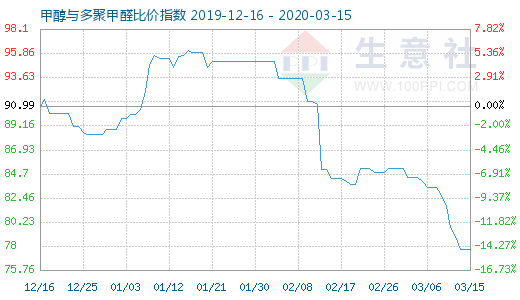 3月15日甲醇與多聚甲醛比價(jià)指數(shù)圖