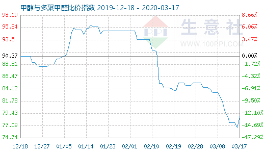 3月17日甲醇與多聚甲醛比價指數(shù)圖