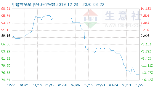 3月22日甲醇與多聚甲醛比價指數(shù)圖