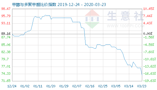 3月23日甲醇與多聚甲醛比價指數(shù)圖