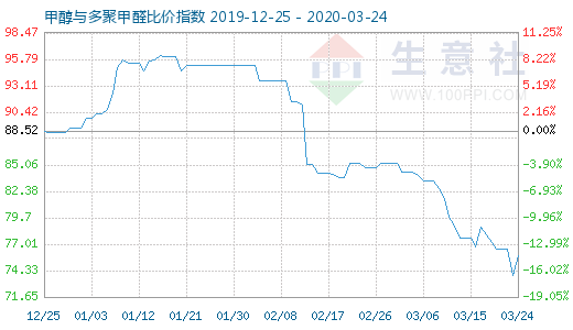 3月24日甲醇與多聚甲醛比價(jià)指數(shù)圖