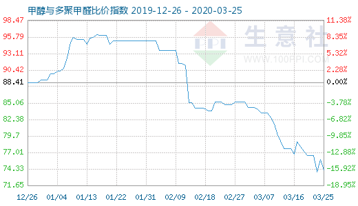 3月25日甲醇與多聚甲醛比價指數圖