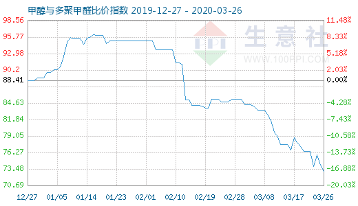 3月26日甲醇與多聚甲醛比價指數(shù)圖