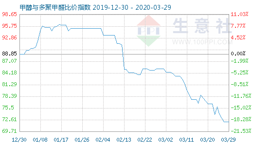 3月29日甲醇與多聚甲醛比價(jià)指數(shù)圖