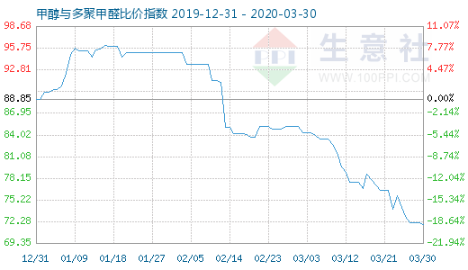 3月30日甲醇與多聚甲醛比價指數(shù)圖