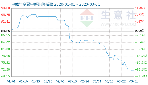 3月31日甲醇與多聚甲醛比價(jià)指數(shù)圖