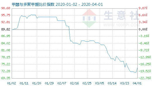 4月1日甲醇與多聚甲醛比價(jià)指數(shù)圖