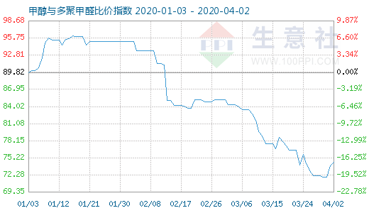 4月2日甲醇與多聚甲醛比價指數(shù)圖