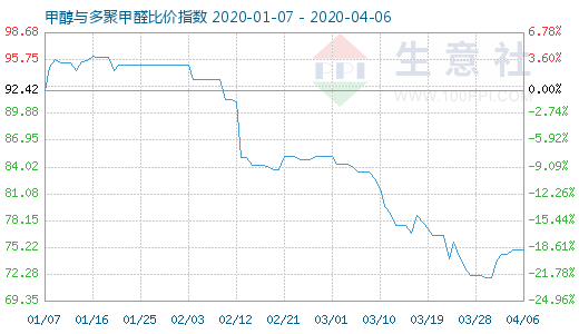 4月6日甲醇與多聚甲醛比價(jià)指數(shù)圖