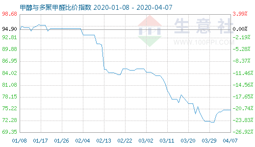 4月7日甲醇與多聚甲醛比價指數(shù)圖