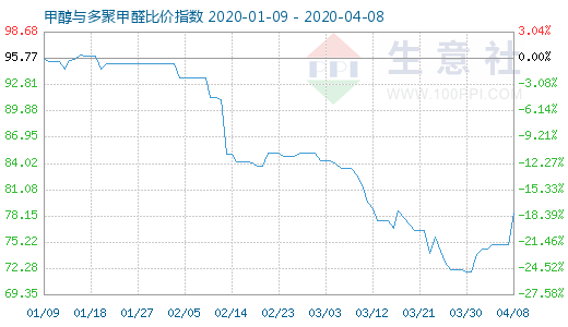 4月8日甲醇與多聚甲醛比價(jià)指數(shù)圖