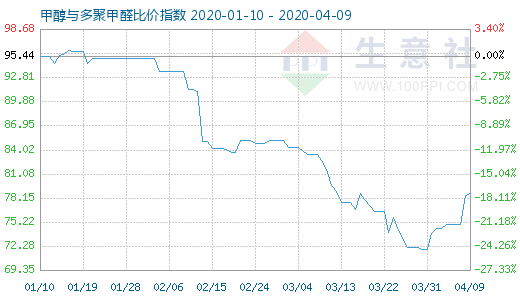 4月9日甲醇與多聚甲醛比價(jià)指數(shù)圖