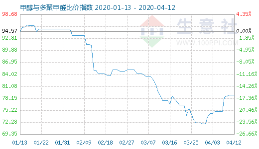 4月12日甲醇與多聚甲醛比價(jià)指數(shù)圖