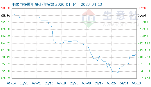 4月13日甲醇與多聚甲醛比價(jià)指數(shù)圖