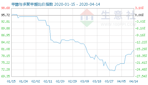 4月14日甲醇與多聚甲醛比價(jià)指數(shù)圖