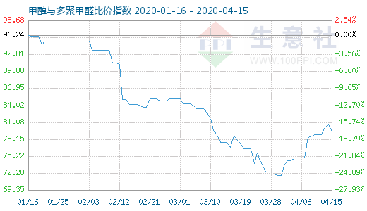 4月15日甲醇與多聚甲醛比價指數(shù)圖