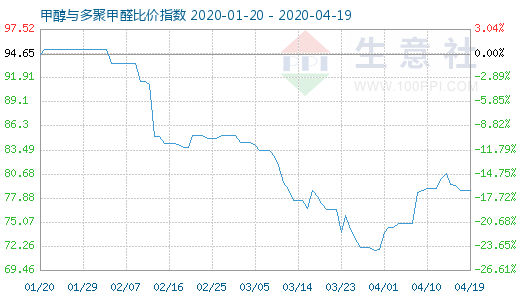 4月19日甲醇與多聚甲醛比價指數(shù)圖