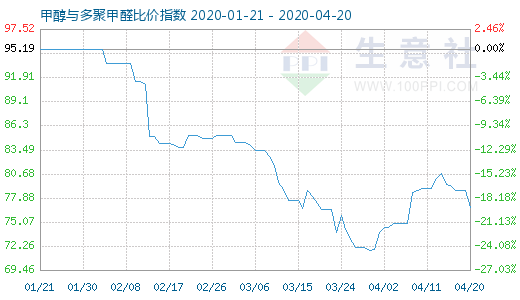 4月20日甲醇與多聚甲醛比價(jià)指數(shù)圖