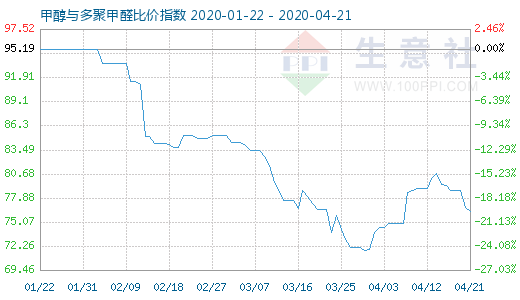 4月21日甲醇與多聚甲醛比價(jià)指數(shù)圖