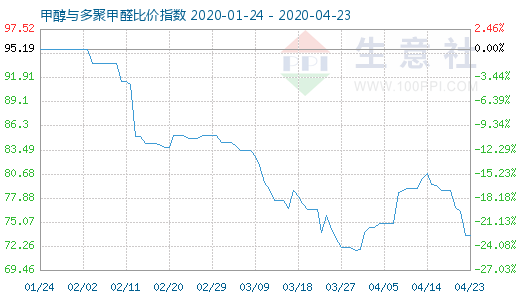 4月23日甲醇與多聚甲醛比價(jià)指數(shù)圖