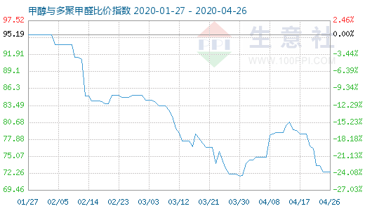 4月26日甲醇與多聚甲醛比價(jià)指數(shù)圖