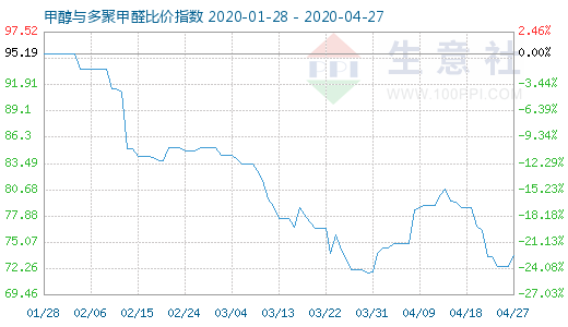 4月27日甲醇與多聚甲醛比價(jià)指數(shù)圖