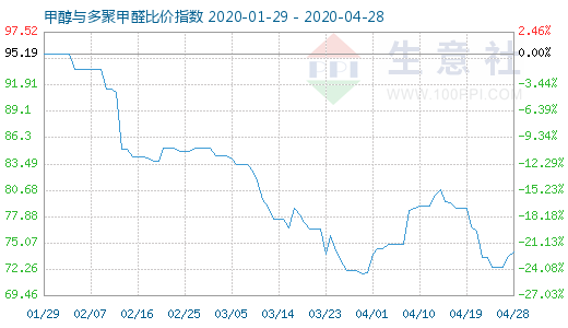 4月28日甲醇與多聚甲醛比價指數(shù)圖