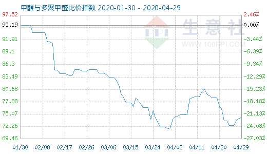 4月29日甲醇與多聚甲醛比價(jià)指數(shù)圖