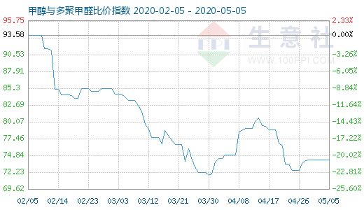 5月5日甲醇與多聚甲醛比價(jià)指數(shù)圖