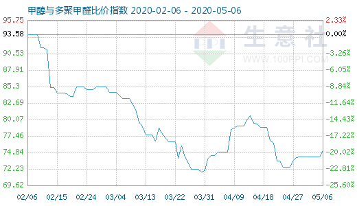 5月6日甲醇與多聚甲醛比價(jià)指數(shù)圖