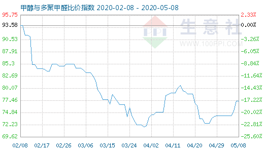 5月8日甲醇與多聚甲醛比價指數(shù)圖