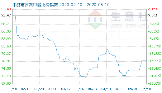 5月10日甲醇與多聚甲醛比價指數(shù)圖