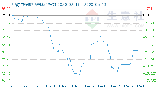 5月13日甲醇與多聚甲醛比價(jià)指數(shù)圖