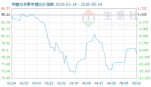 5月14日甲醇與多聚甲醛比價指數(shù)圖