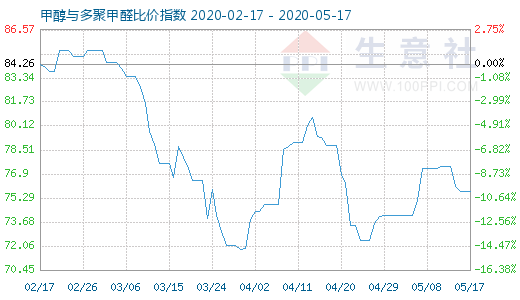 5月17日甲醇與多聚甲醛比價指數(shù)圖