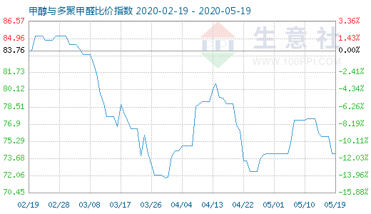 5月19日甲醇與多聚甲醛比價指數(shù)圖