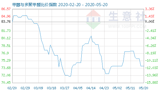 5月20日甲醇與多聚甲醛比價(jià)指數(shù)圖