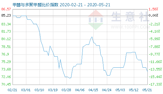 5月21日甲醇與多聚甲醛比價(jià)指數(shù)圖